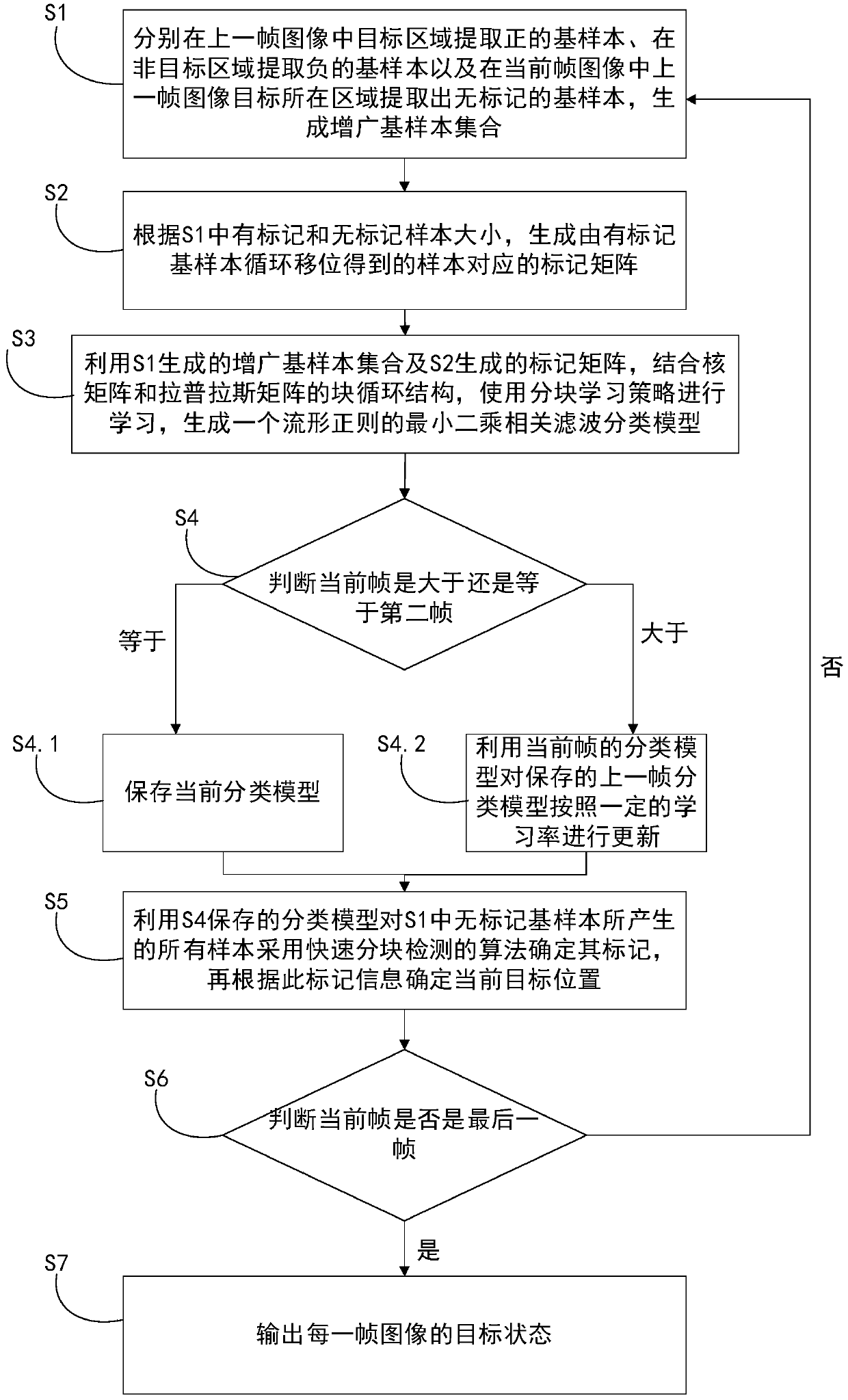 A Manifold Regularization Correlation Filtering Target Tracking Method Based on Augmented Samples