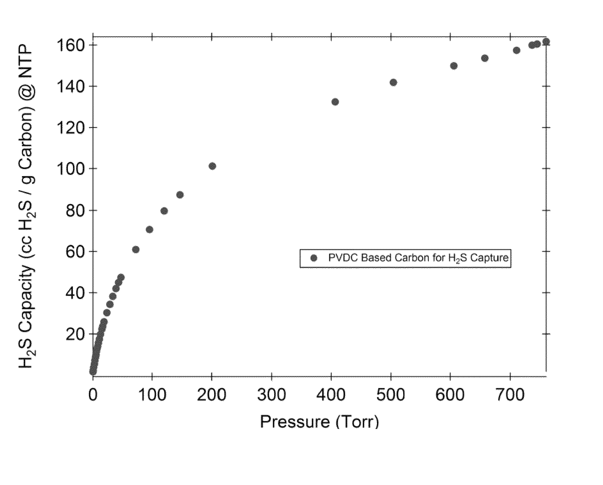 Carbon adsorbent for hydrogen sulfide removal from gases containing same, and regeneration of adsorbent