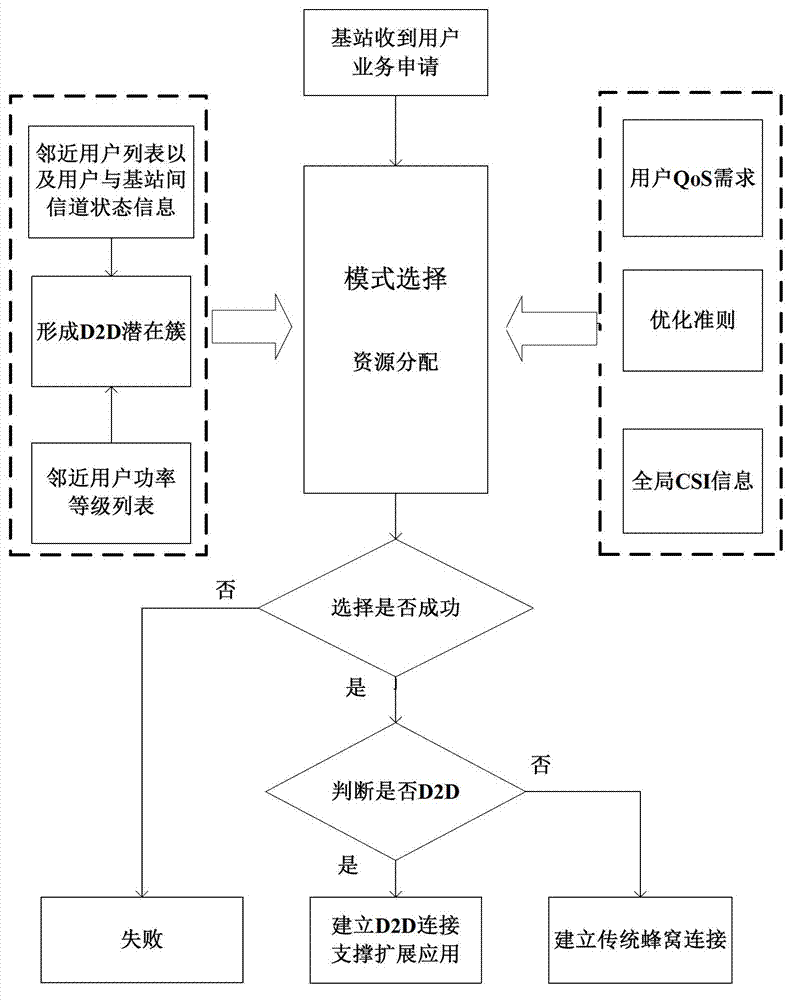 Subsequent evolution embedded D2D(device-to-device) implementing method on basis of IMT-A (intelligent multimode terminal-advanced) standards
