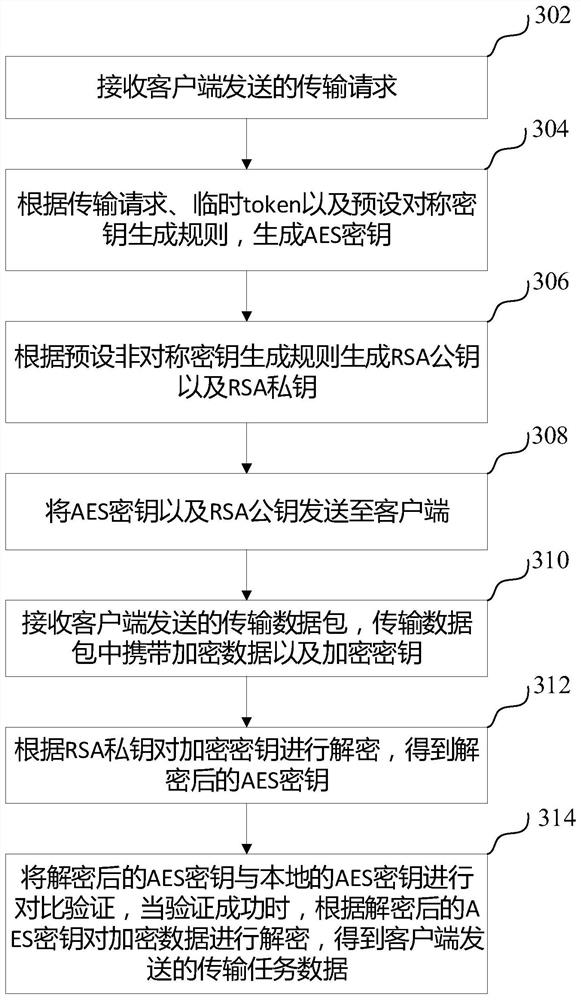 Secure transmission method and device, computer equipment and storage medium