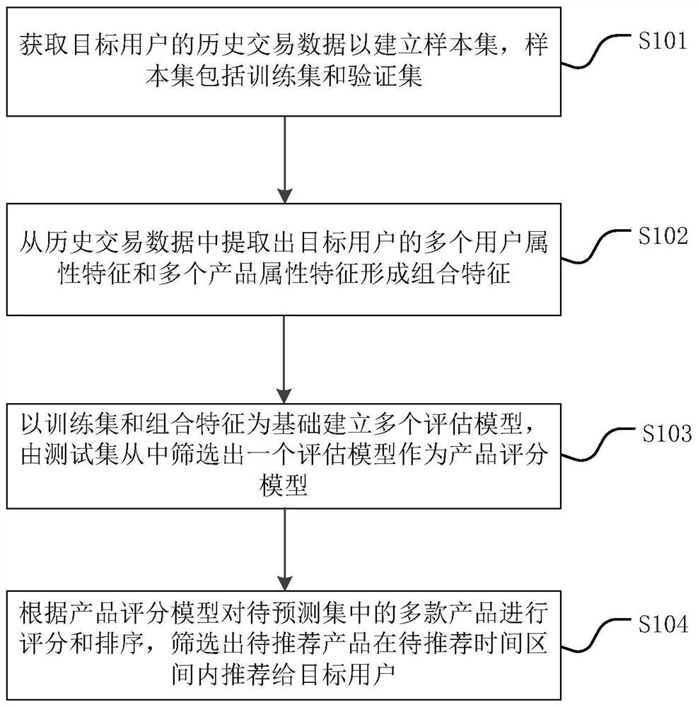 Product recommendation method, product recommendation system and computer readable storage medium