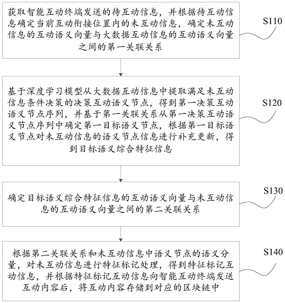 Information processing method based on deep learning and big data and blockchain service platform