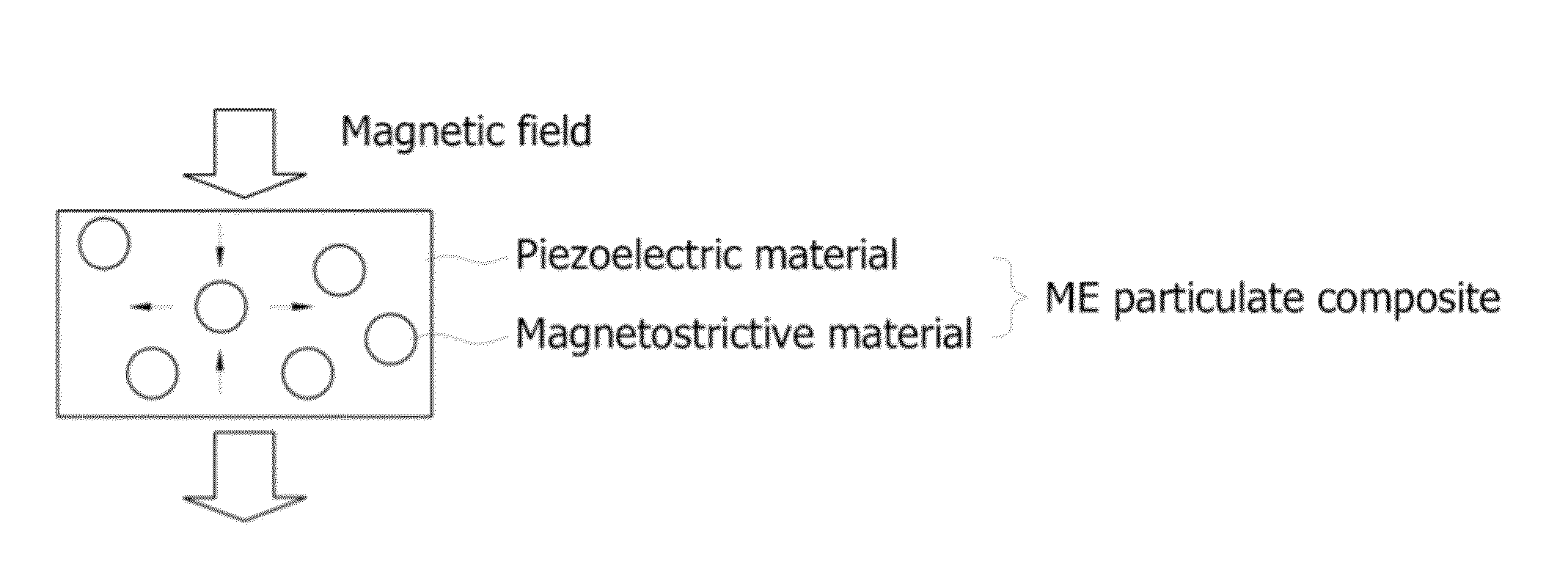 Magnetoelectric composites