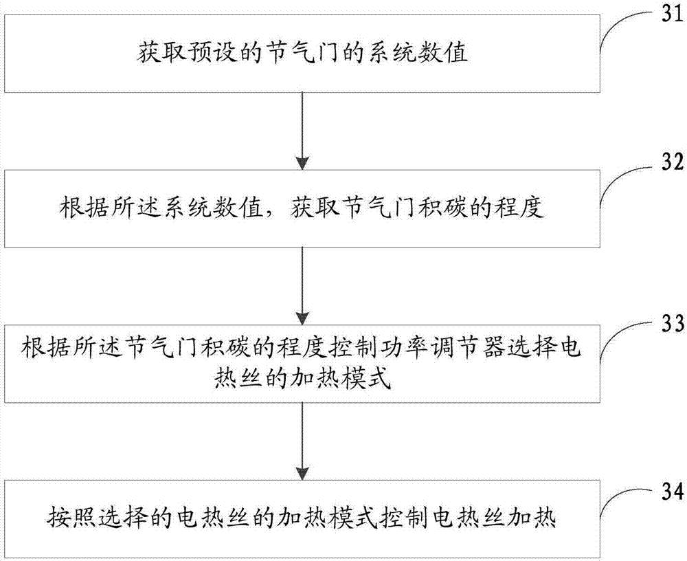 Throttle valve structure and self-cleaning method for throttle valve carbon deposit