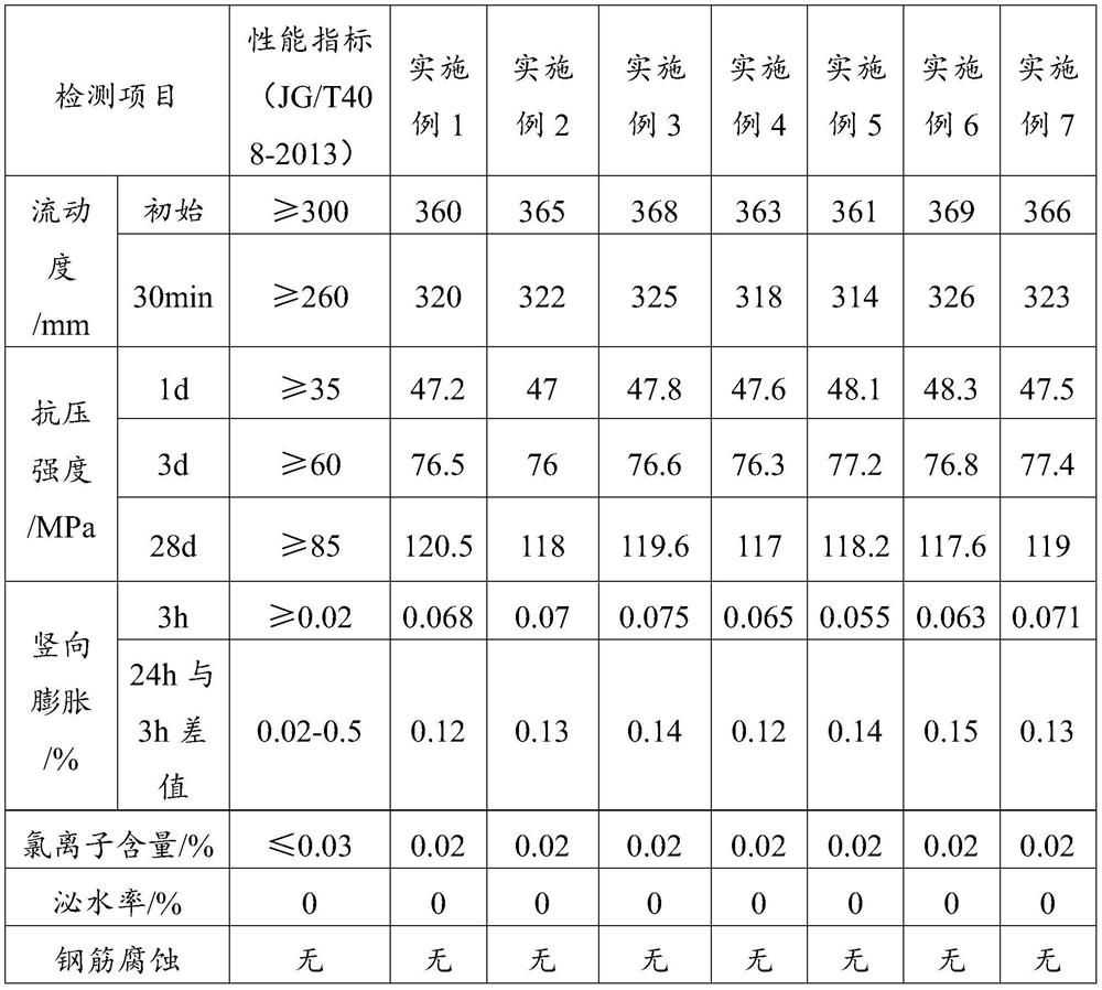 Composite synergist and sleeve grouting material for steel bar connection and preparation method thereof