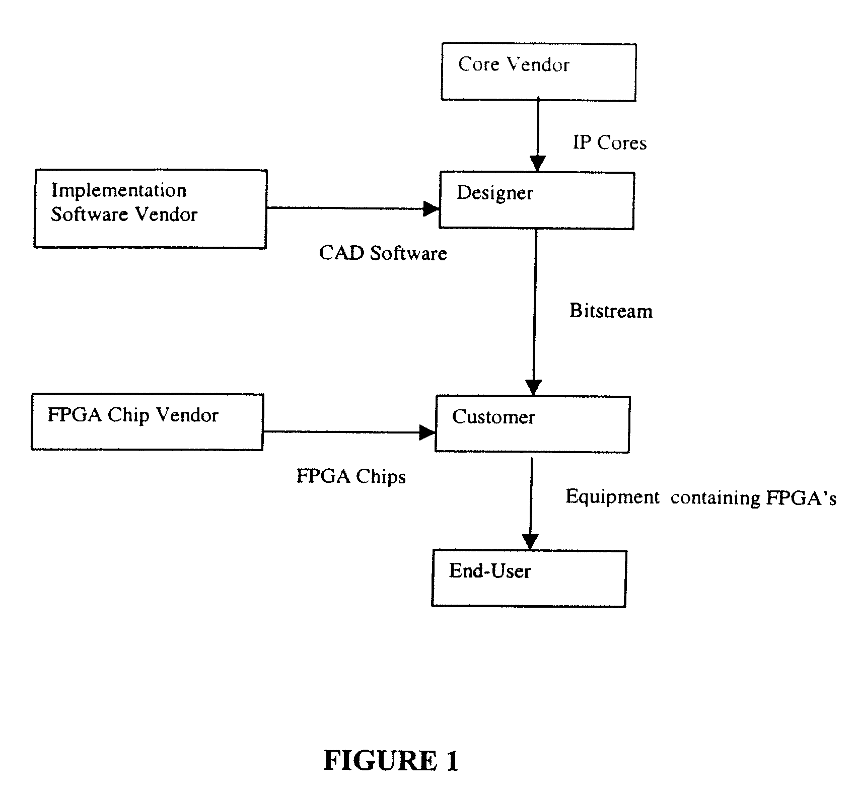 Method for Protecting Intellectual Property Cores on Field Programmable Gate Array