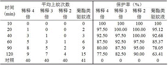 Method for preparing mosquito-repellent liquid based on seven Chinese herbal medicines