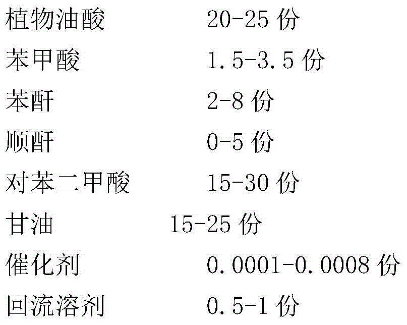 Short oil alkyd resin and preparation method thereof