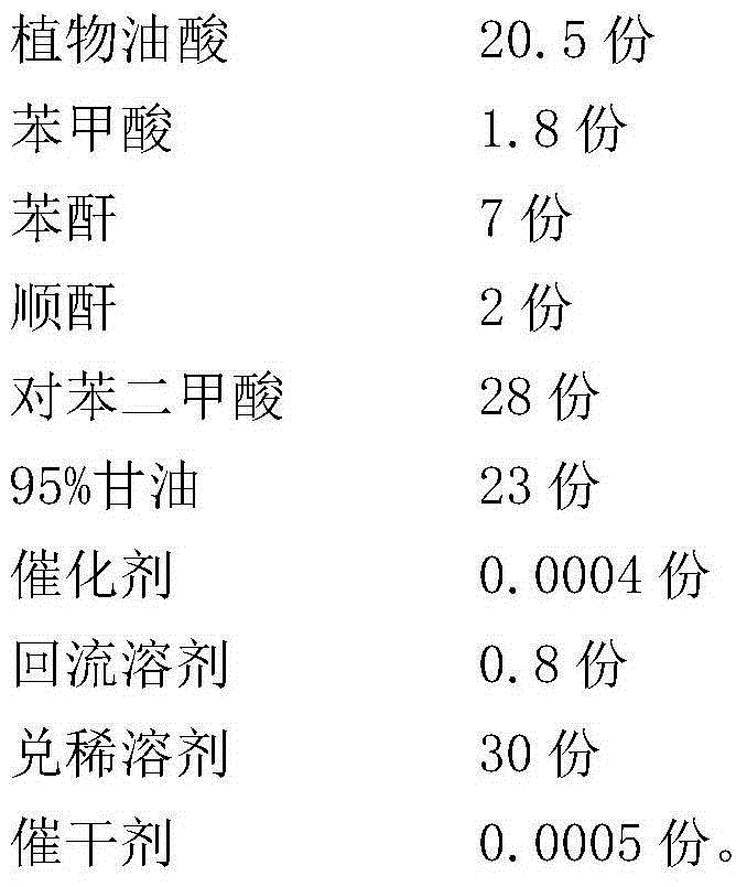 Short oil alkyd resin and preparation method thereof