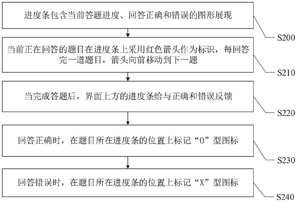 Interactive answering operation and answering expression method and system