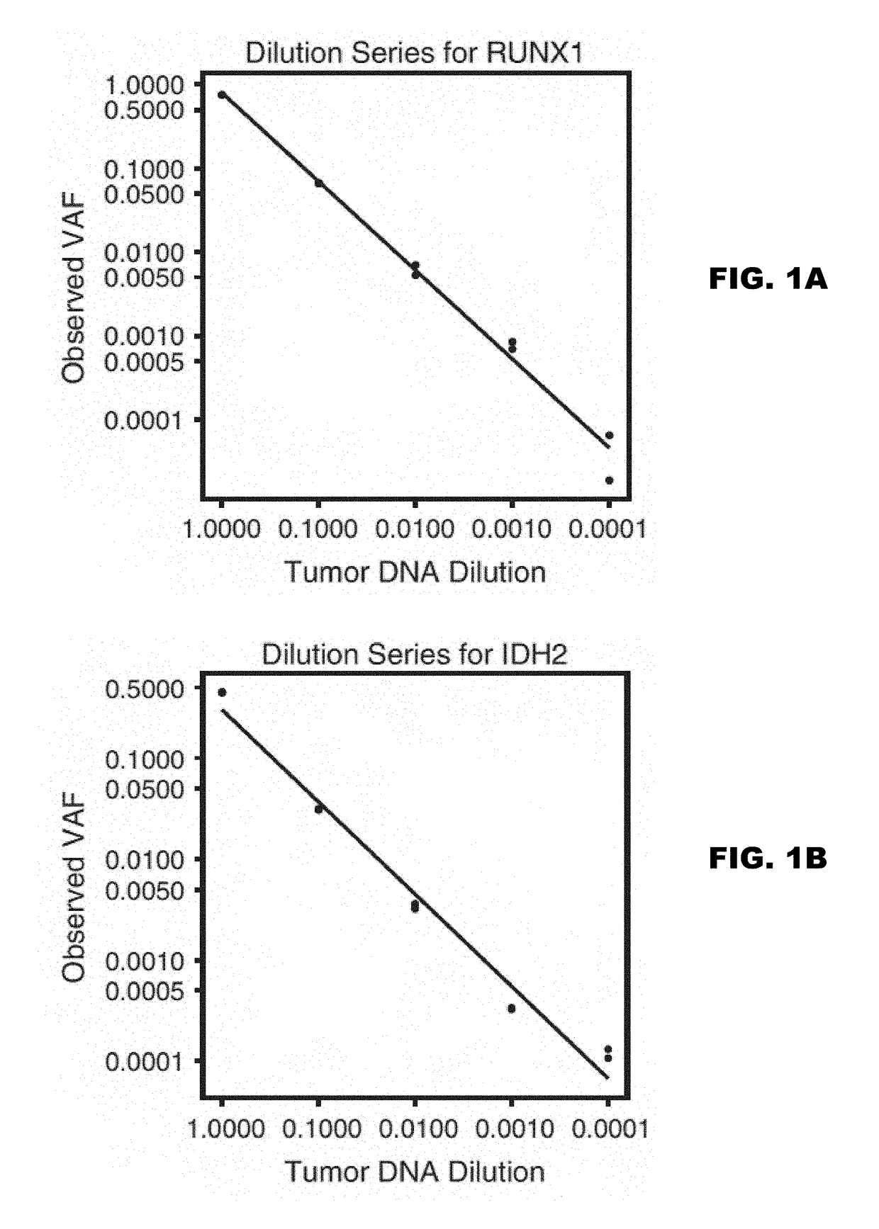 Detection of rare sequence variants, methods and compositions therefor