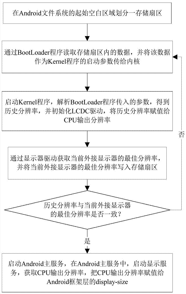 An android-based automatic resolution adjustment method and system