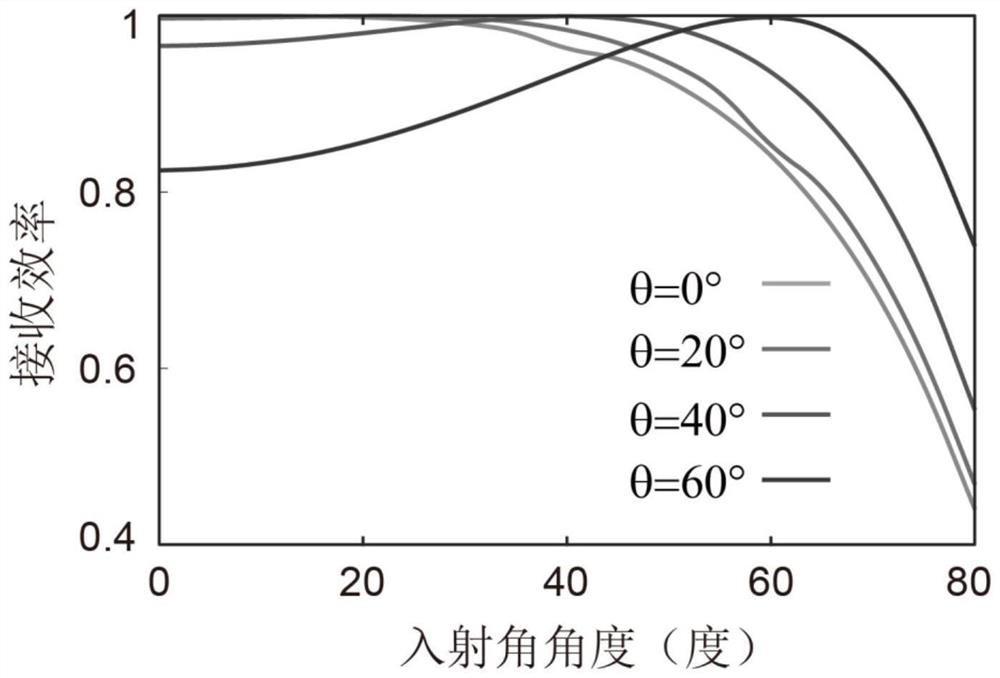 Omnidirectional matching non-uniform energy receiving surface for line source radiation