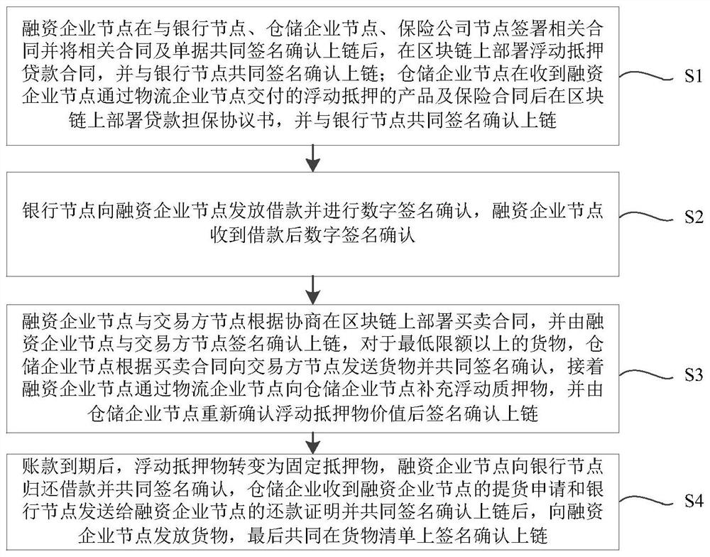 Floating mortgage storage financing method and device based on block chain, and electronic equipment