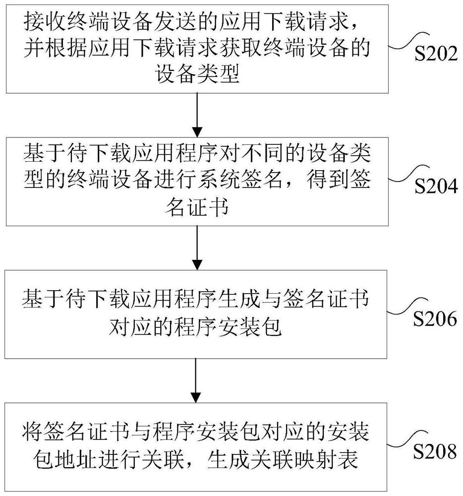 Method and device for downloading application program and processor