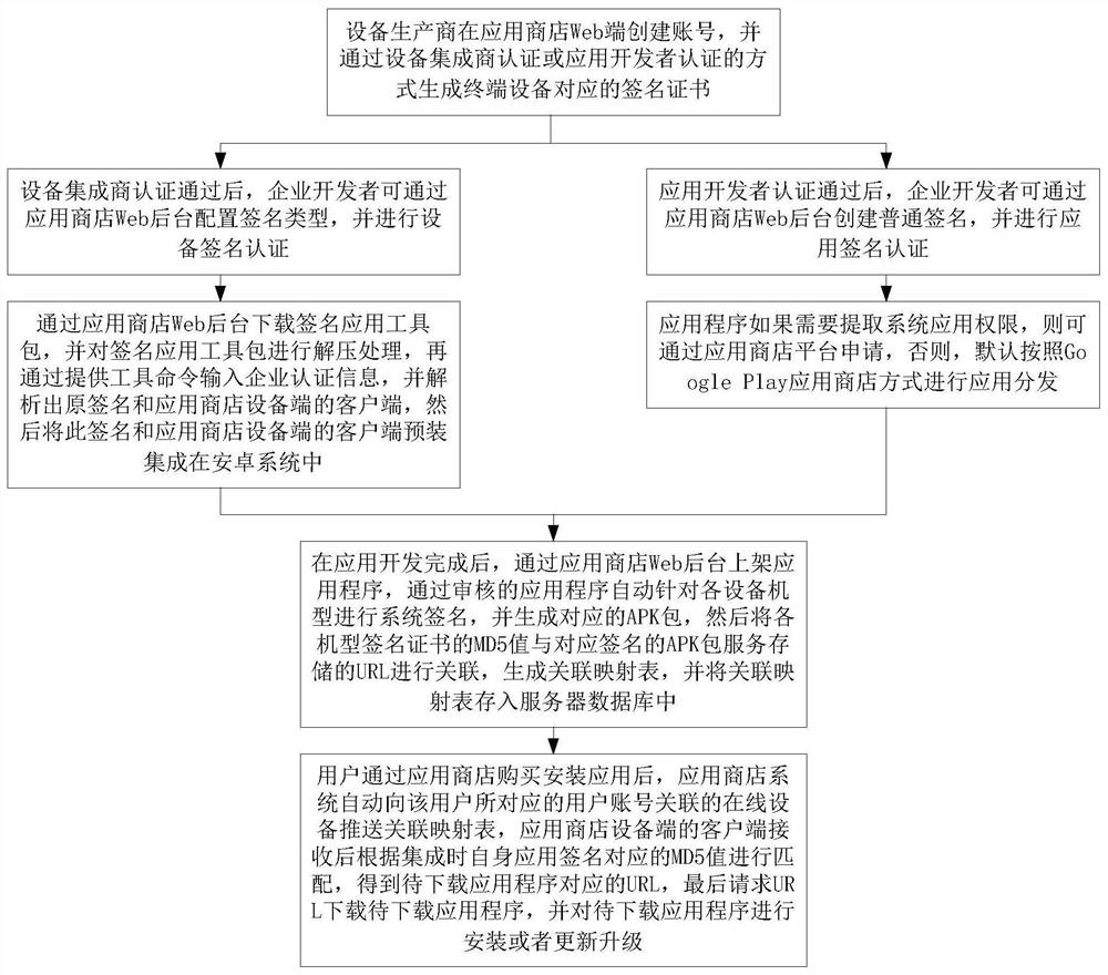 Method and device for downloading application program and processor