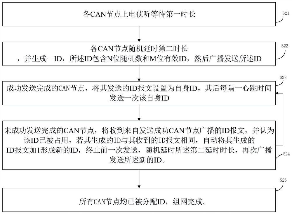 Multi-node automatic networking method based on can bus