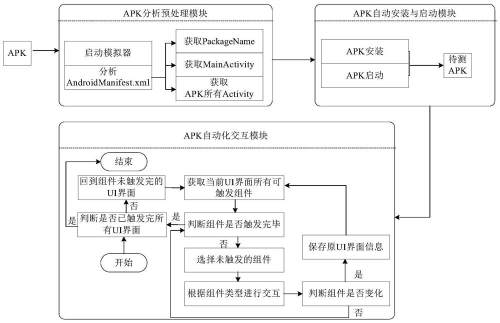 An apk automatic trigger tool