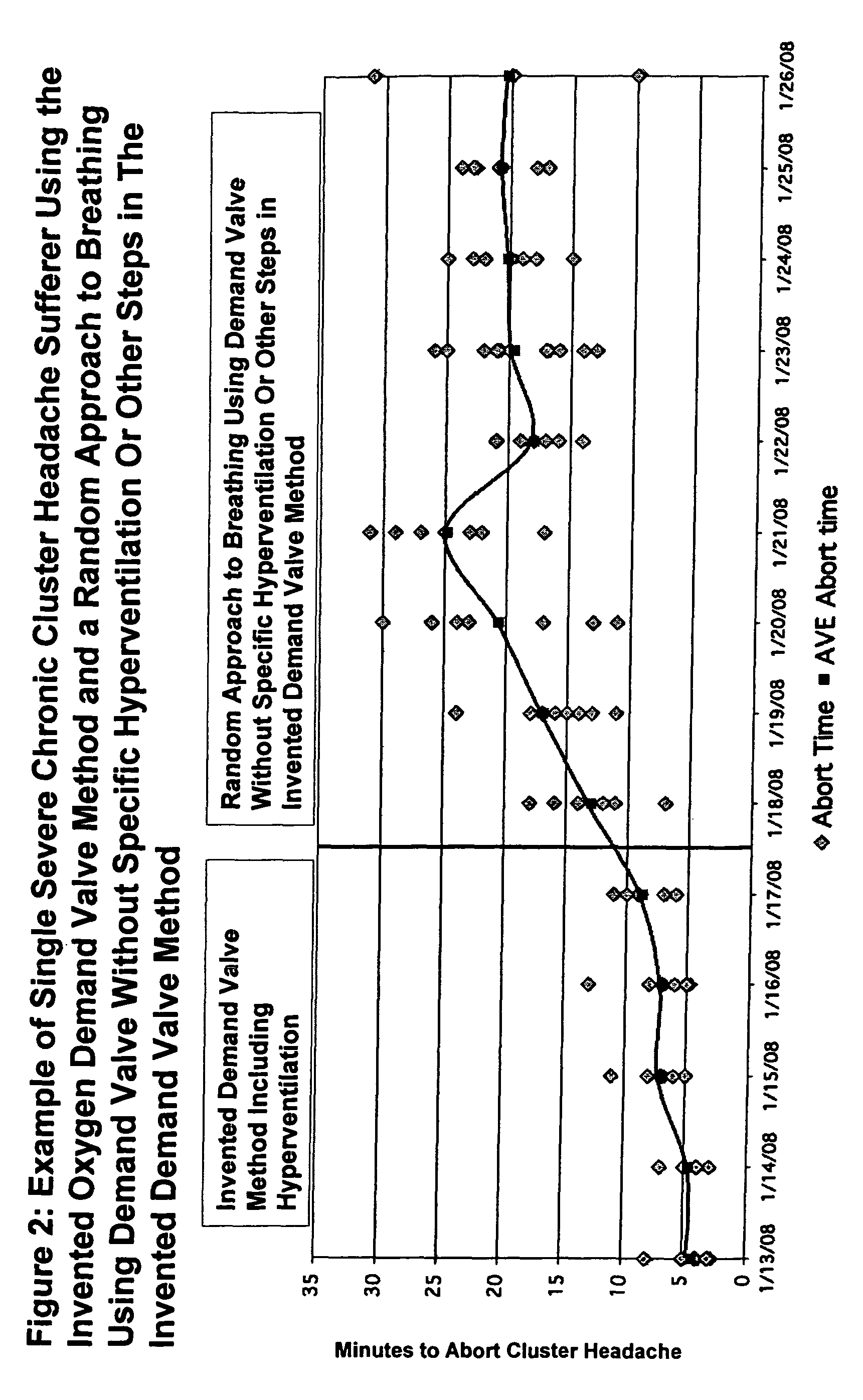 Method of demand valve oxygen therapy for rapid abort of cluster headache