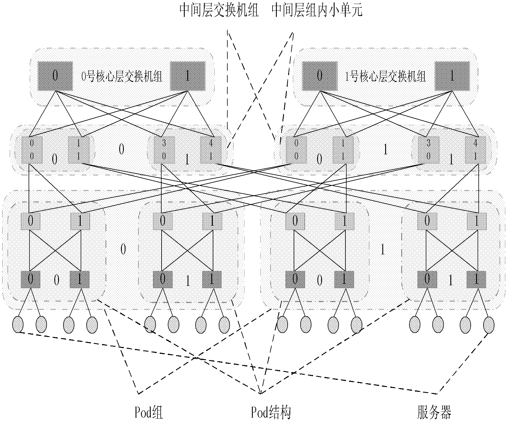 Data center network topology system based on module expansion