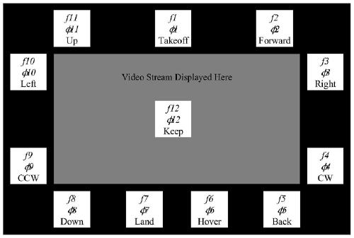 Brain-controlled unmanned aerial vehicle method based on steady-state visual evoked potential brain-computer interface