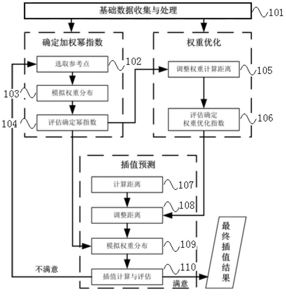 Rainfall interpolation analysis method based on weight optimization and inverse distance weighting