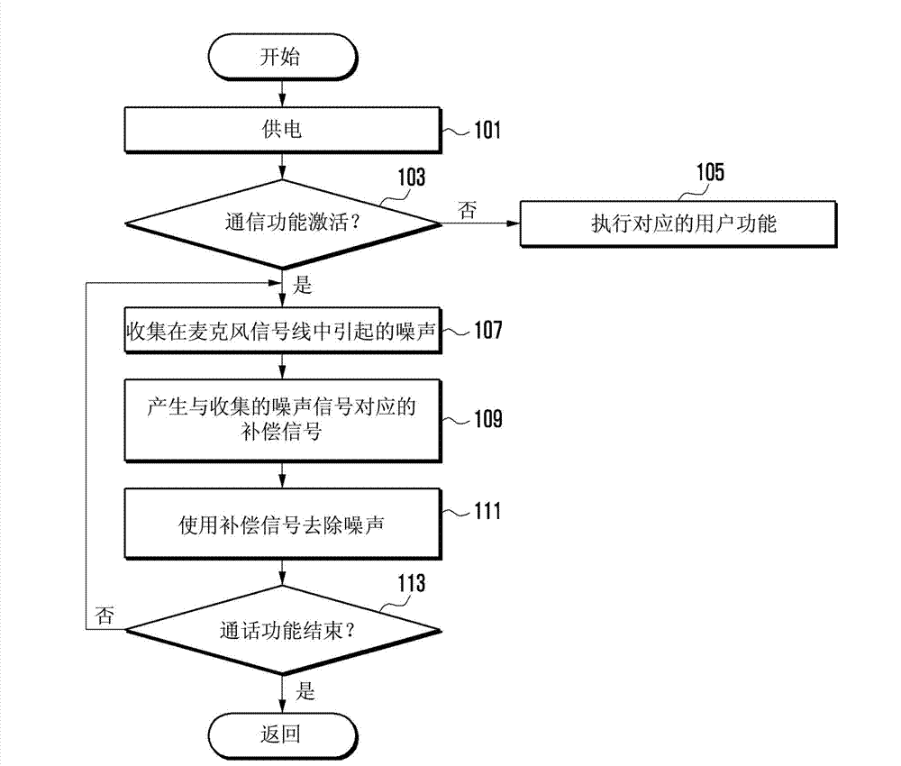 Method of removing microphone noise and portable terminal supporting the same