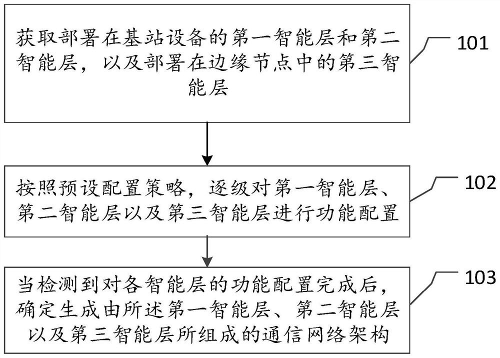 Communication network architecture generation method and device, electronic equipment and medium