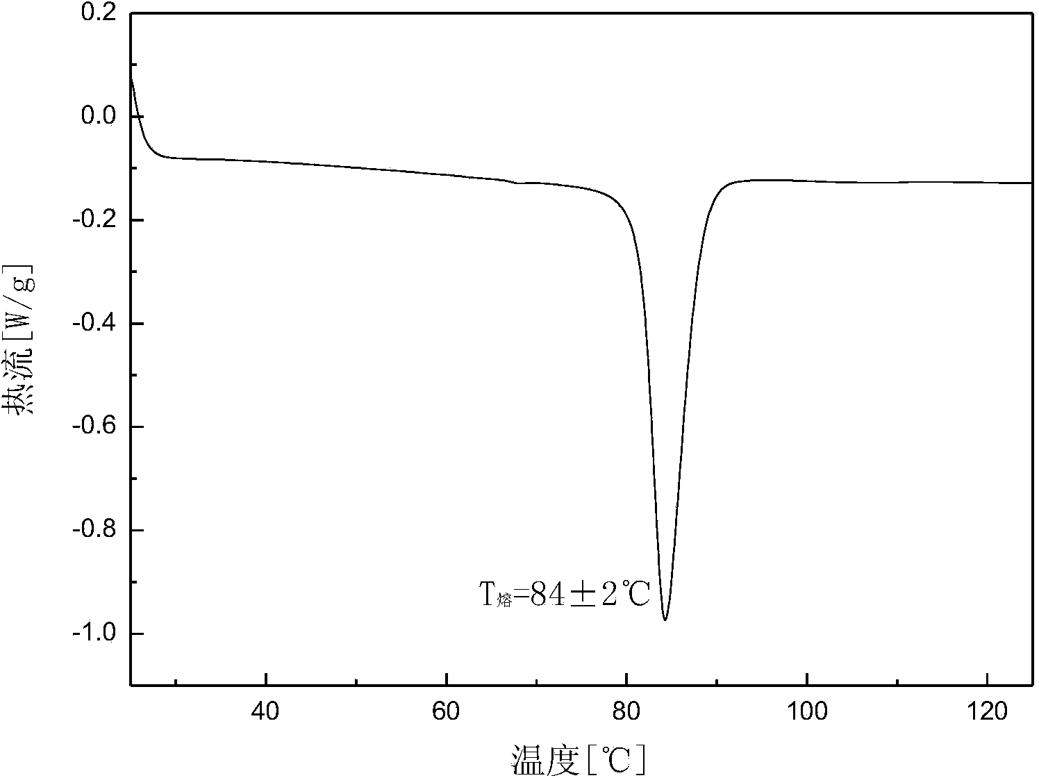 Canagliflozin of crystal form B, and crystallization preparation method thereof