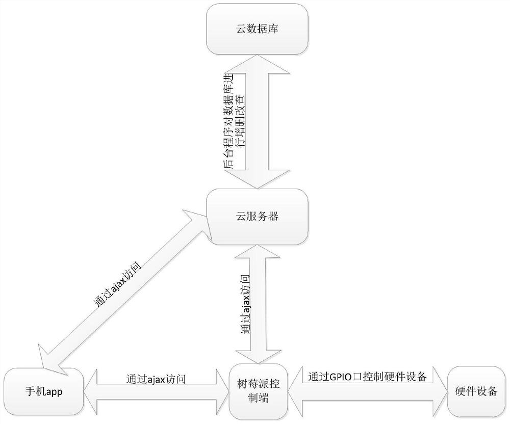 A communication method between mobile phone and raspberry pie based on cloud database