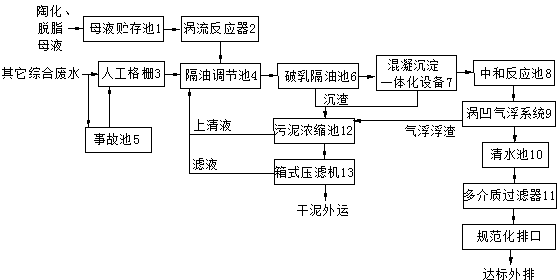Treatment process for wastewater of household appliance product degreasing process