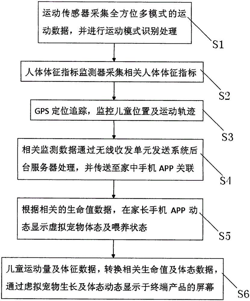 Child behavior and motion trail monitoring system and method