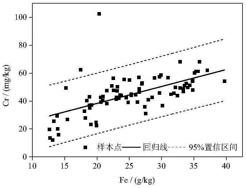 Method for determining background values of heavy metal elements in lake or reservoir sediments