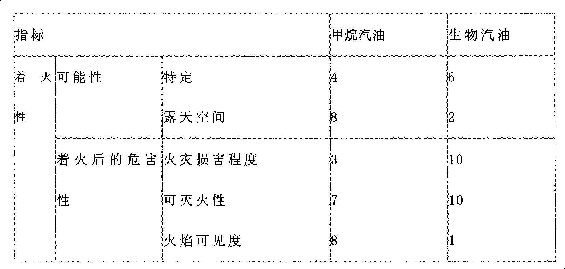 Biosynthesis environment protection type gasoline