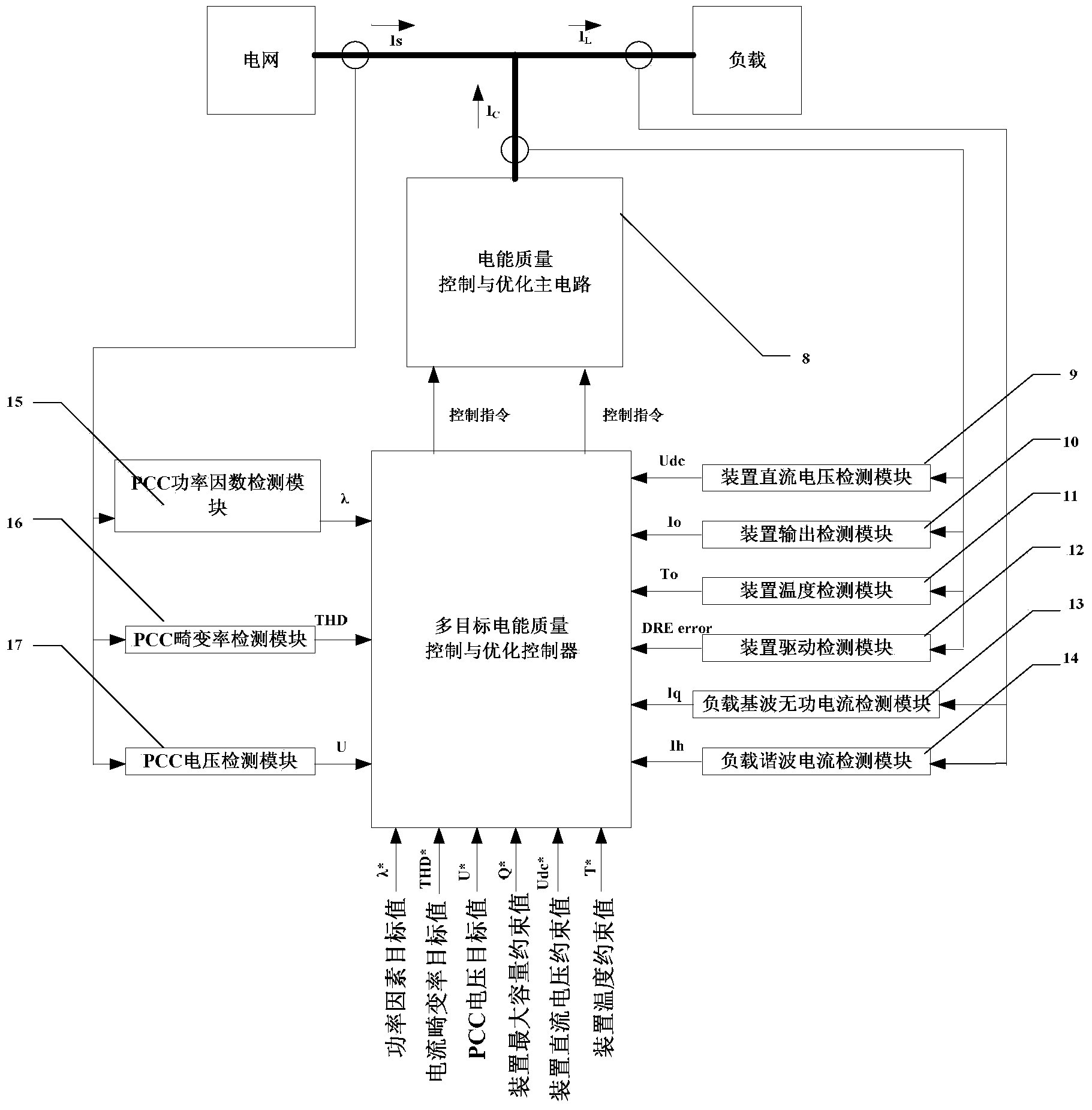 Multi-target electric energy quality comprehensive control and optimization device
