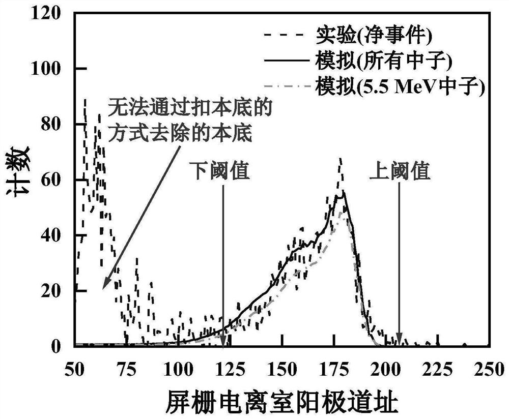 A method for reducing neutron energy error in the measurement of neutron nuclear reaction cross section