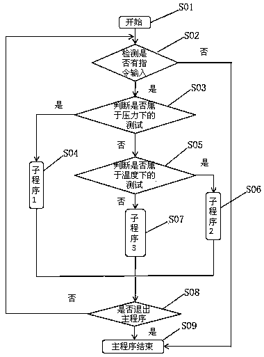 SiC Mosfet electrical performance test device