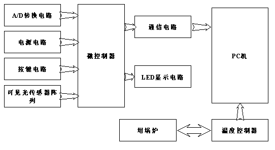 Detection apparatus for liquid chemical product spontaneous combustion temperature