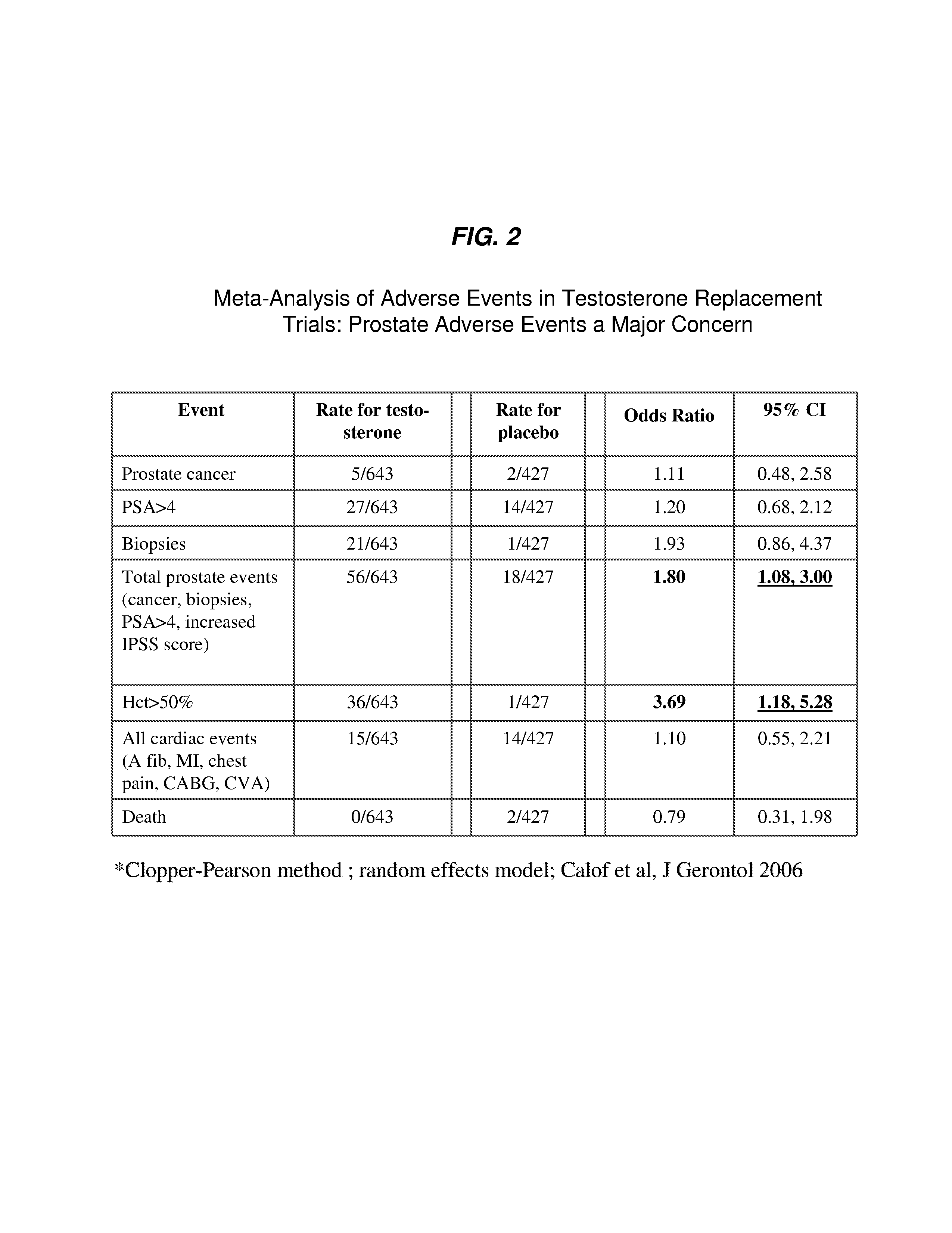 Combination of testosterone and ornithine decarboxylase (ODC) inhibitors