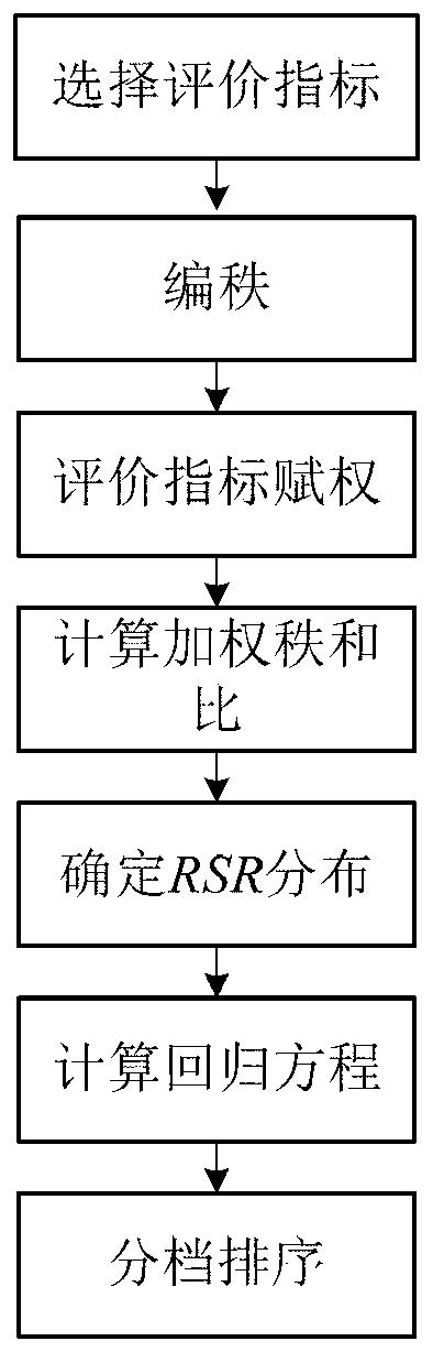 Plane intersection design variable weight comprehensive evaluation method based on rank sum ratio method