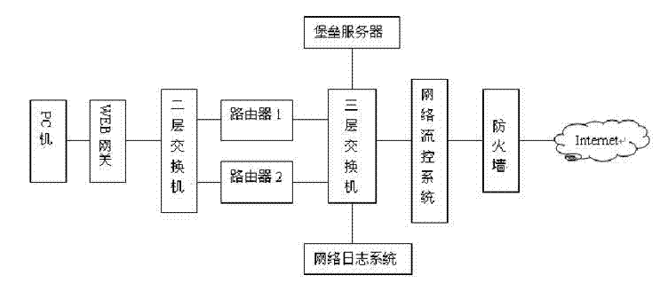 Information security risk assessment method based on fault tree and system thereof