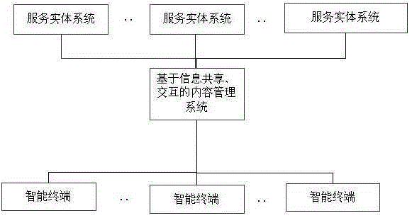 Content management system based on information sharing and interaction