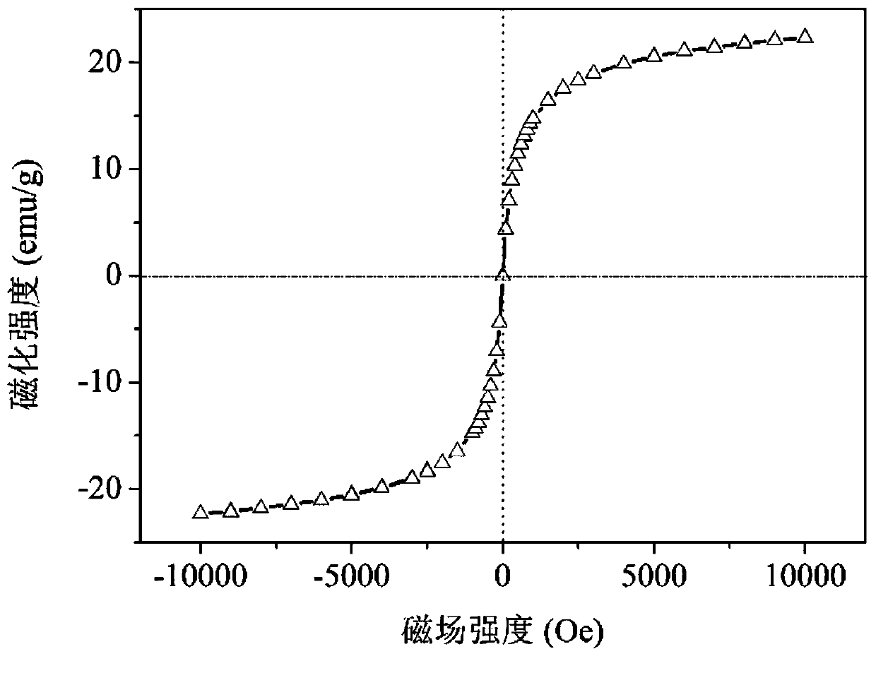 A magnetic chelating resin, its preparation method and its application in the purification of complex polluted water