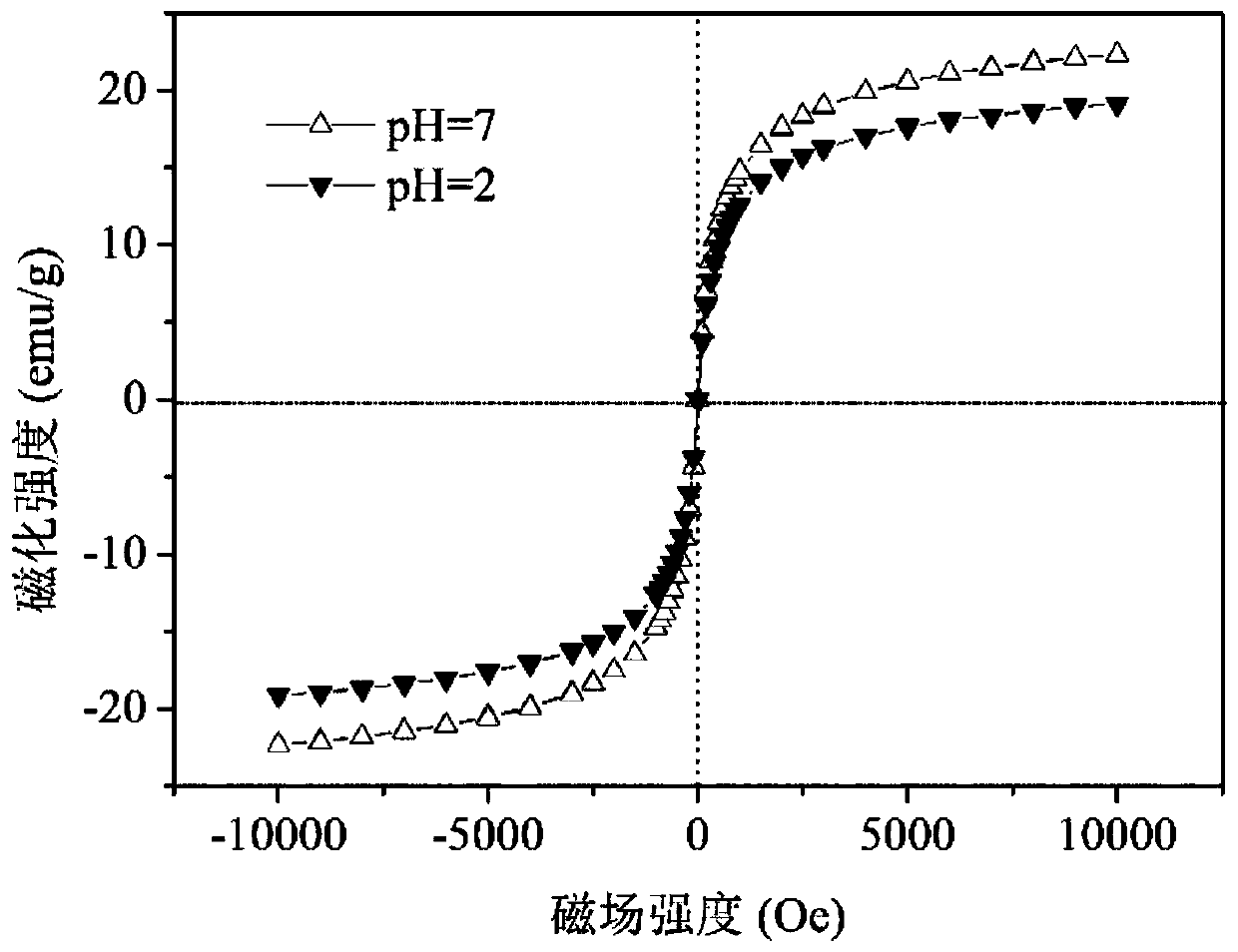 A magnetic chelating resin, its preparation method and its application in the purification of complex polluted water