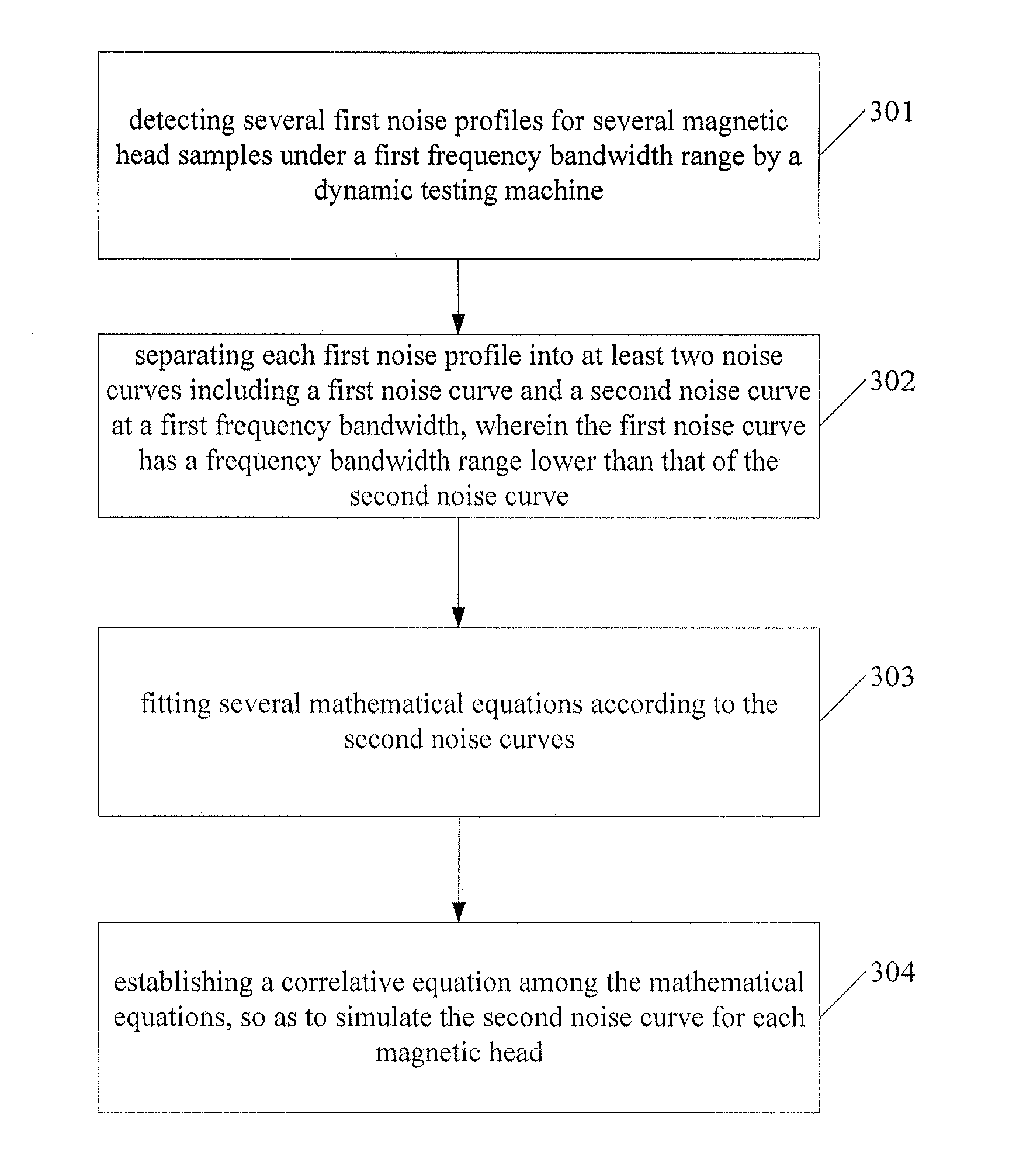 Spectral simulation method during noise testing for a magnetic head, and noise-testing method for a magnetic head by using the same