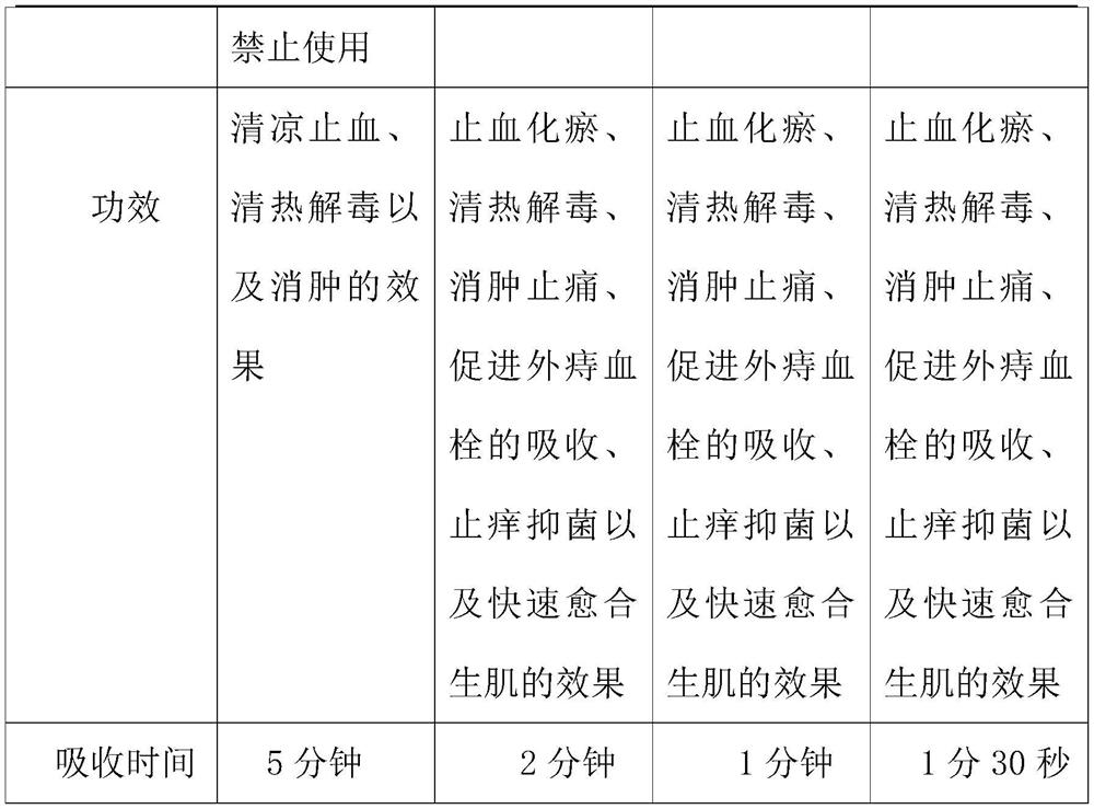 Medicine for treating hemorrhoids of pregnant women, using method and application