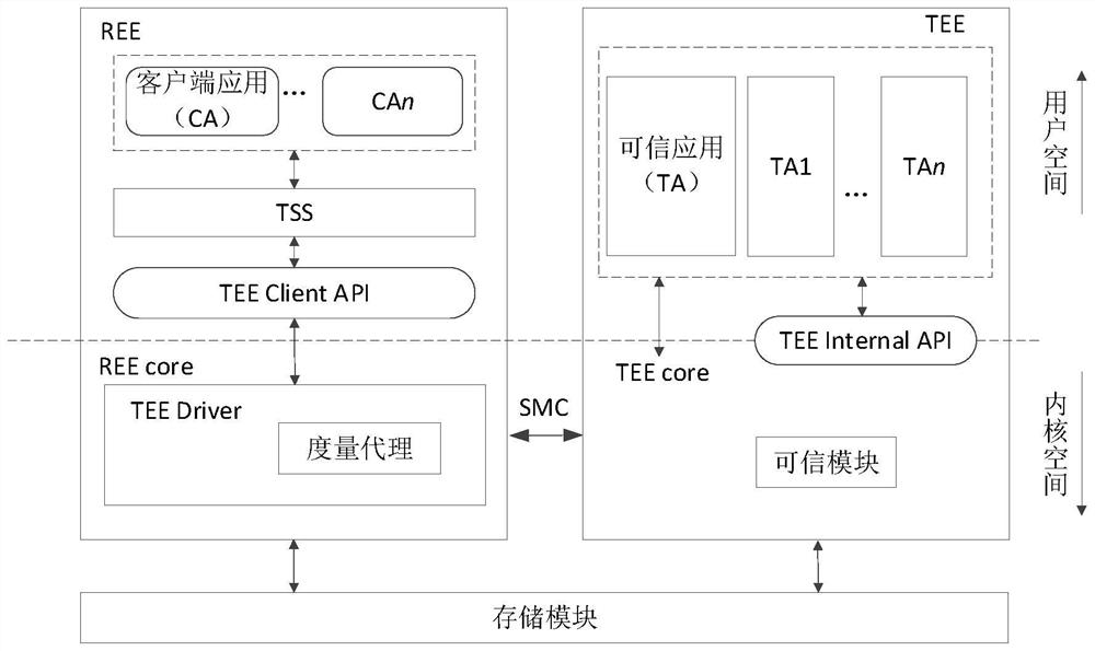 Trusted measurement method, device and system, electronic equipment and storage medium