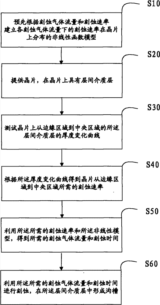 Method for forming groove