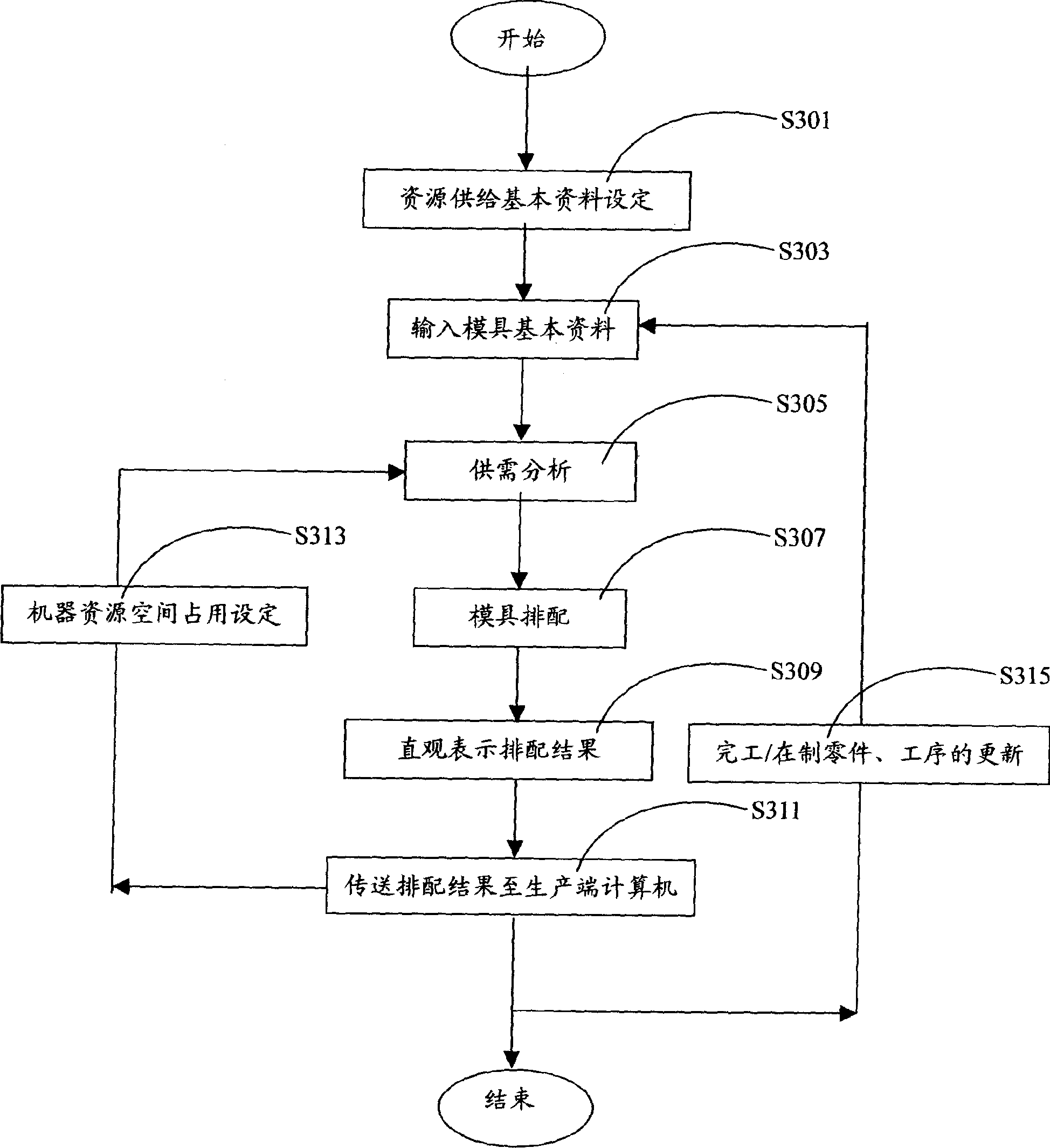 Mould processing order arranging system and method