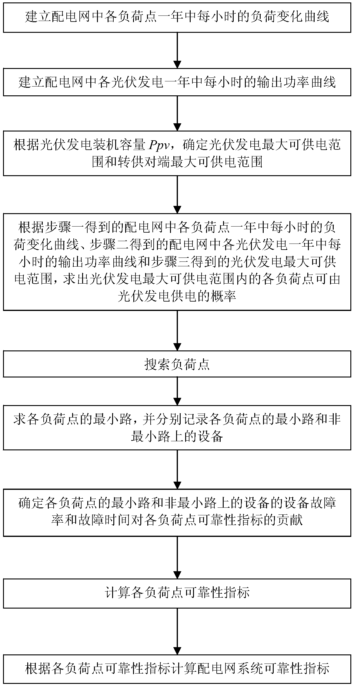 A reliability assessment method for distribution network consisting of photovoltaic power generation microgrid